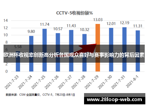 欧洲杯收视率创新高分析各国观众喜好与赛事影响力的背后因素